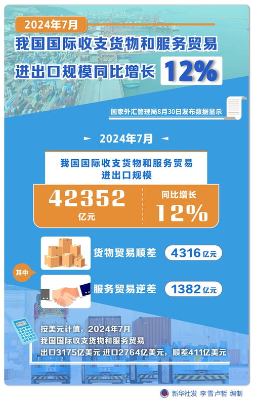 2024年7月我國國際收支貨物和服務貿易進出口規模同比增長12%，票務代理服務發展勢頭強勁